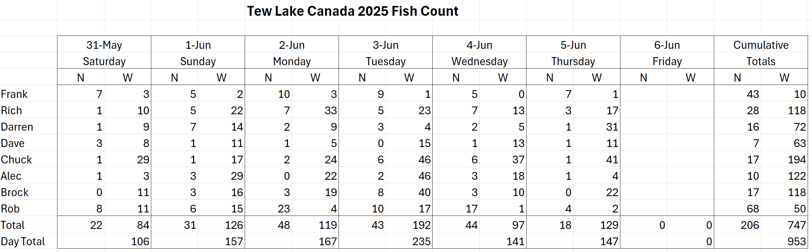 Tew Lake Fish Count